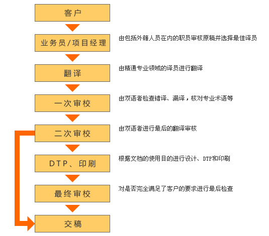 业务流程